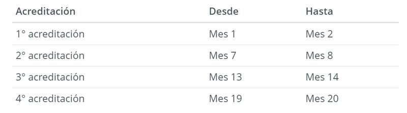 Estas son las fechas para los niños y niñas menores a 2 años.