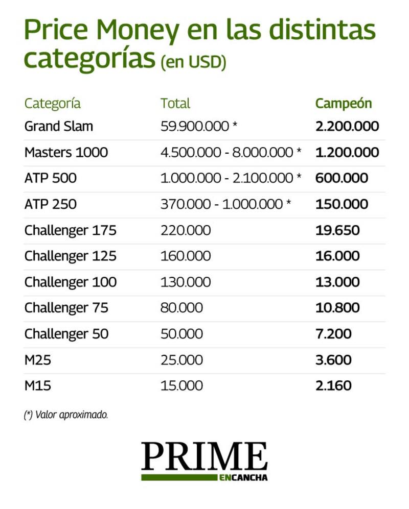 El campeón de un M15 percibe el 0.1% de un monarca de Grand Slam. Ambos certámenes son organizados por la ITF.