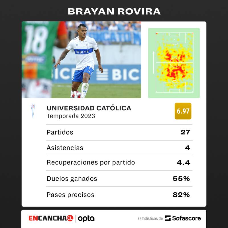 Brayan Rovira, jugador de la UC.