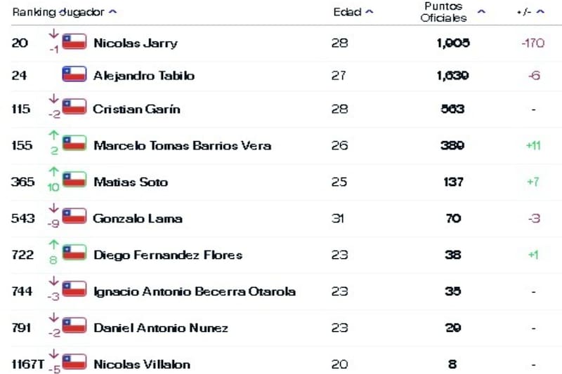 Chilenos en el ránking ATP semana 10 de junio 2024.