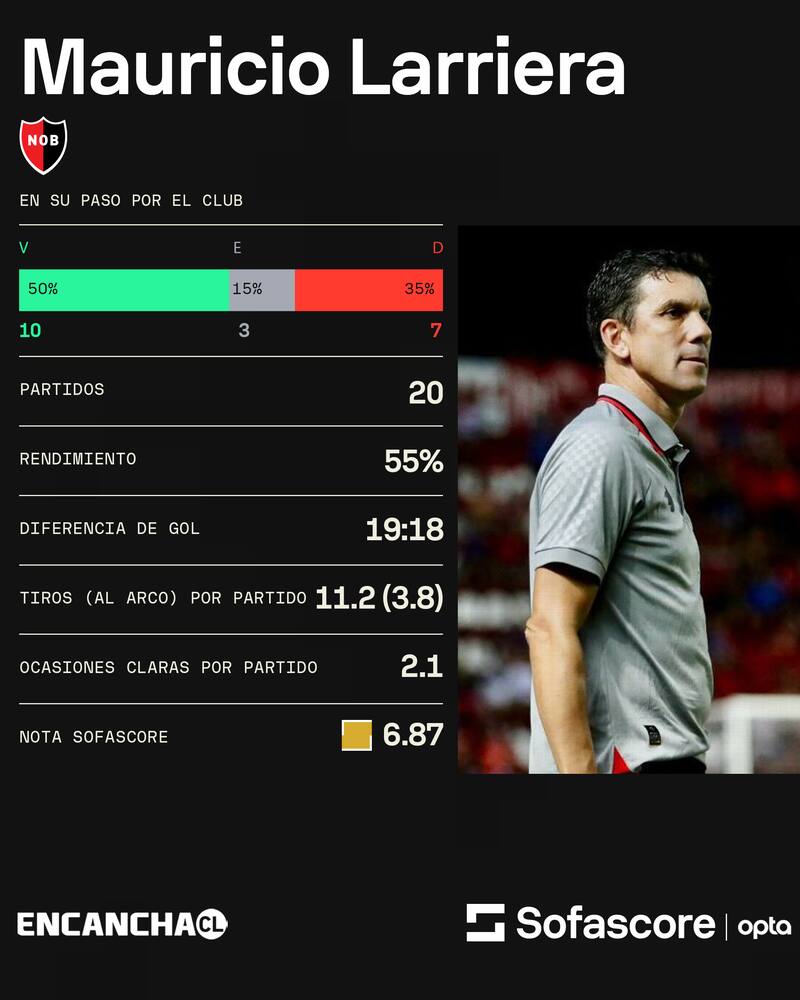 Sus números en Newell's Old Boys. Sofascore