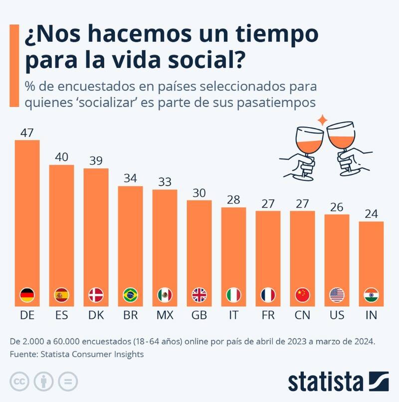 Ranking de países que más tiempo le dedican a la vida social.