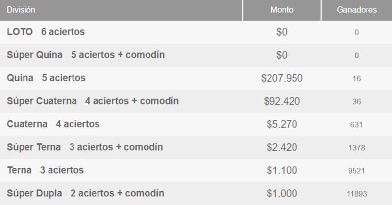 Este domingo, 16 personas se llevaron premios de más de $200.000. Créditos: Polla Chilena de Beneficencia.
