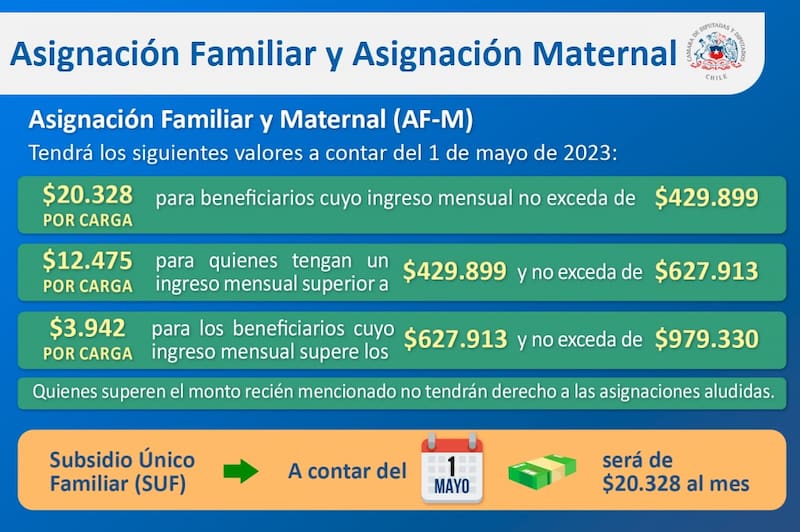 Desde mayo entrará en vigencia el nuevo monto. Créditos: Chile Atiende
