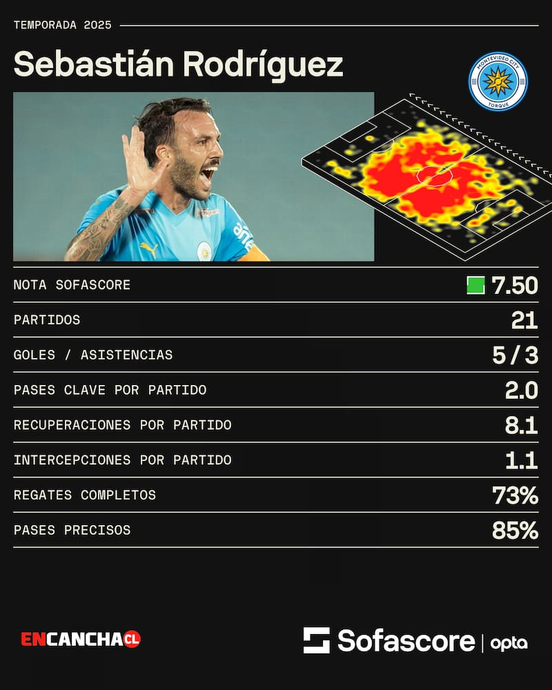Sebastián Rodríguez en la temporada 2025..