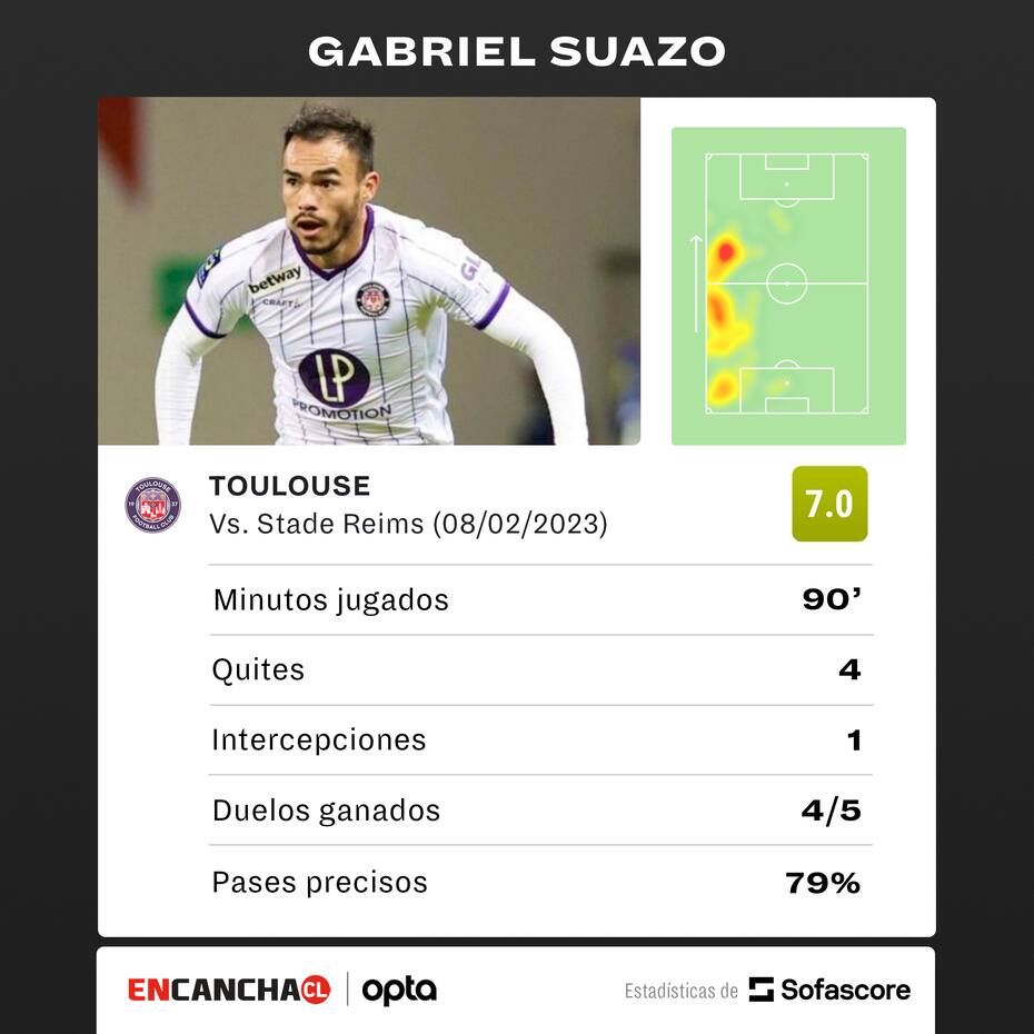 La estadística de Grabriel Suazo vs Reims