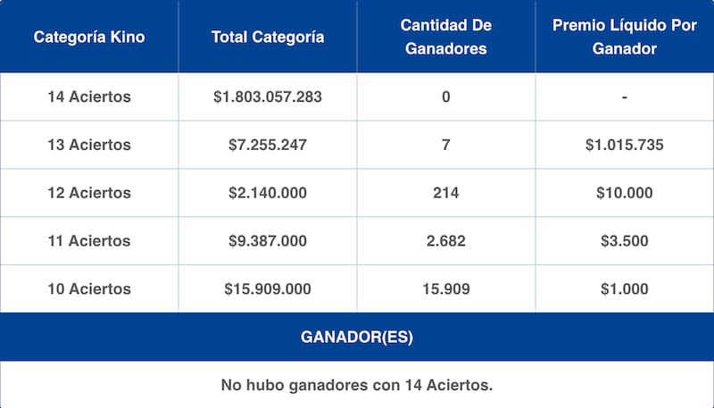 Estos fueron los premios entregados en el sorteo 3195 del juego de azar de Lotería de Concepción.