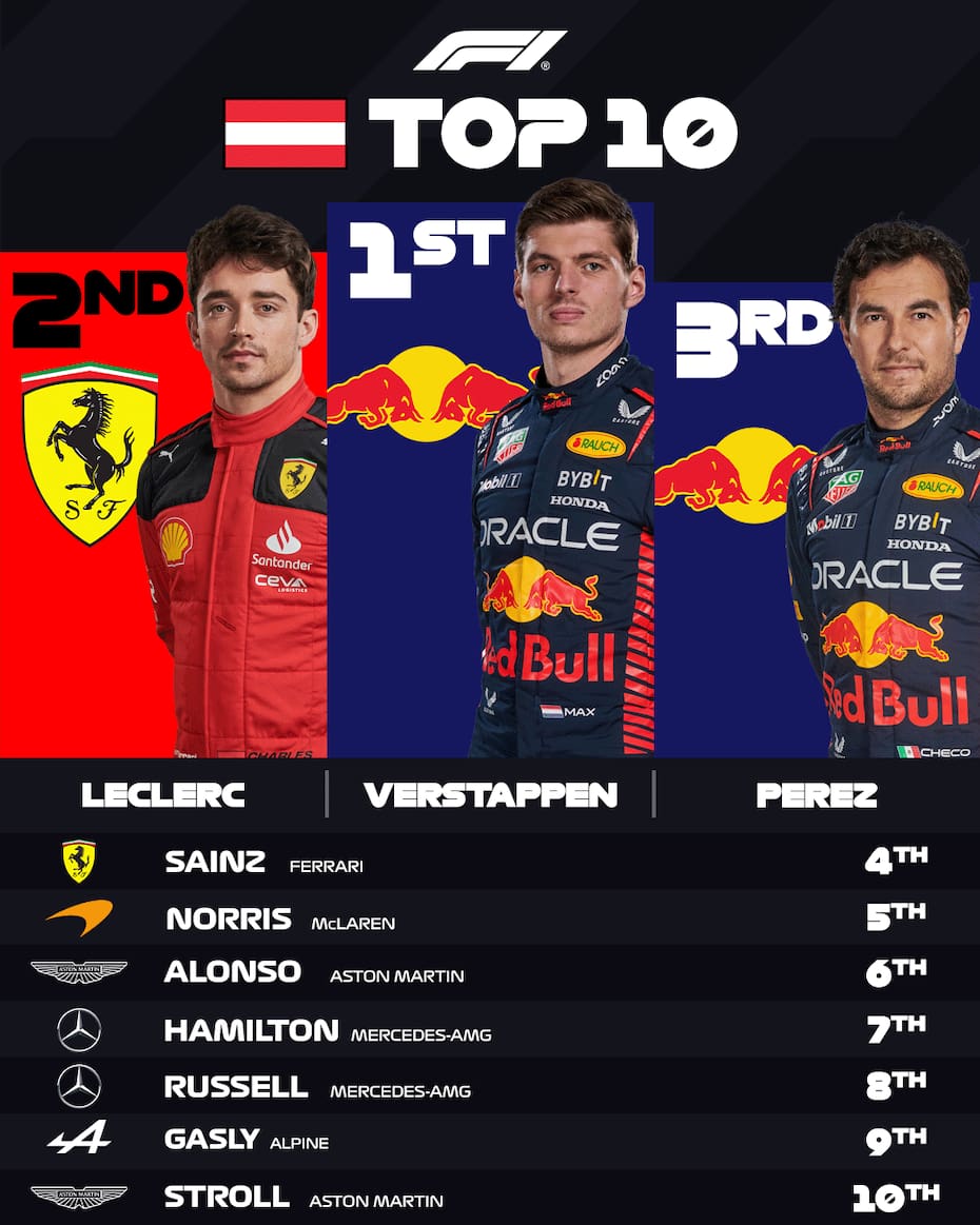 Max Verstappen dominó de principio a fin. (F1)