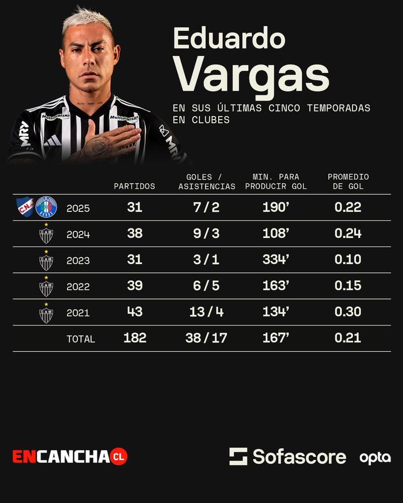 Eduardo Vargas. Goles del delantero en sus ùltimas cinco temporadas.