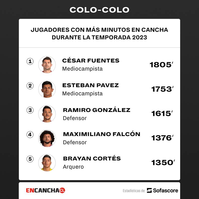 Los jugadores que más minutos han sumado en Colo Colo.