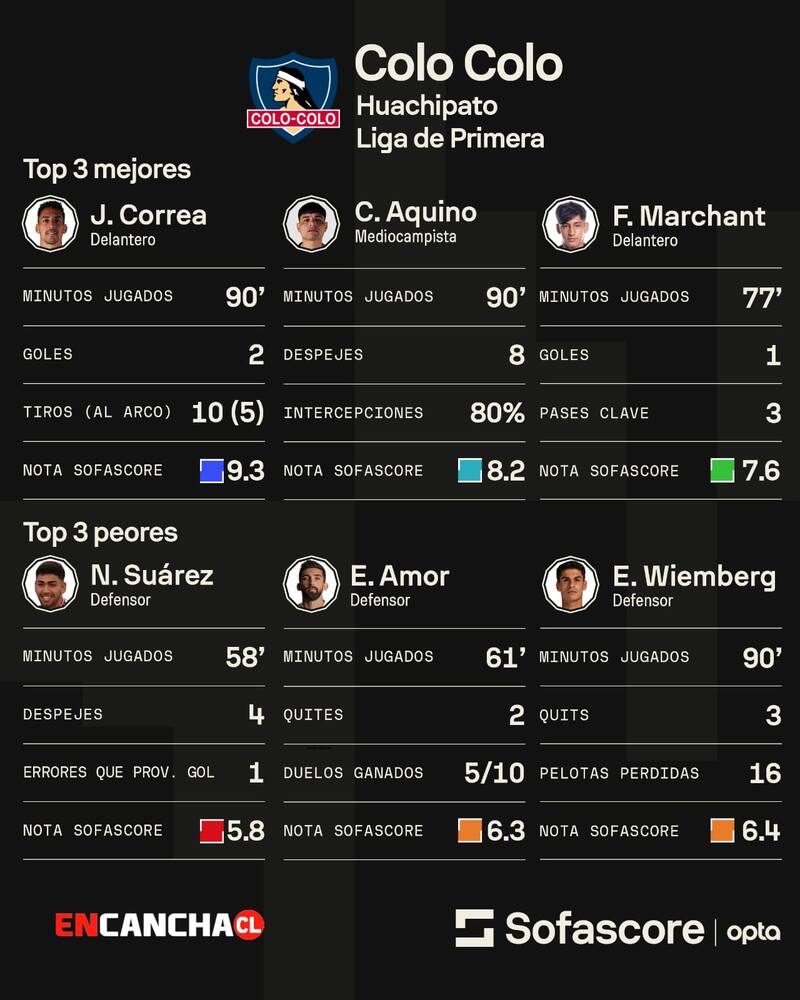 del empate contra Huachipato. Foto: Agencia Aton.