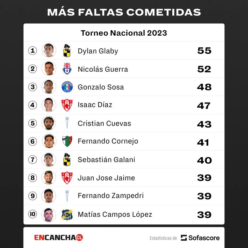 Ranking de los hacheros del fútbol chileno.