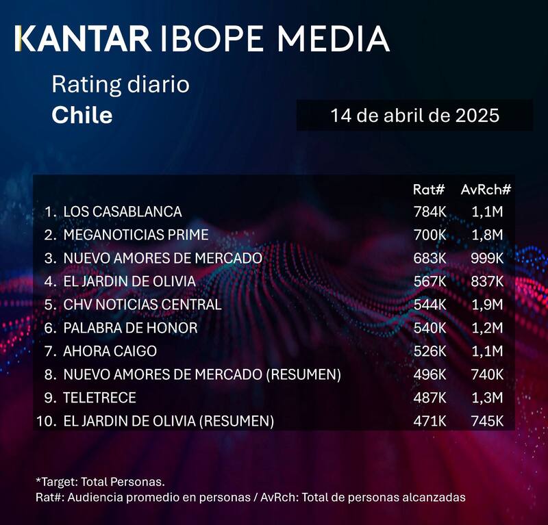 Los 10 programas más vistos del lunes en nuestro país.
