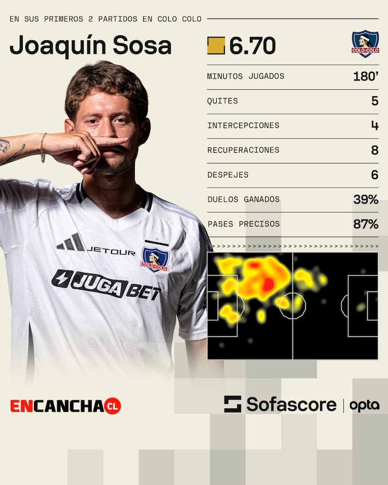 El defensor uruguayo ha sido titular en los dos primeros partidos oficiales de Colo Colo en el año. Foto: Sofa Score.