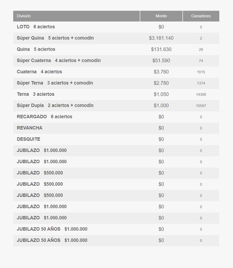 Estos fueron los premios y ganadores del sorteo 4921 de Loto. Créditos: Polla Chilena de la Beneficencia.