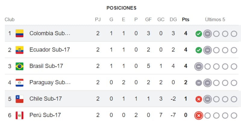 Chile quedó penúltimo.