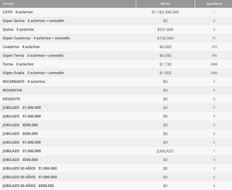 Una persona se llevó más de 1.100 millones de pesos. Foto: Polla Chilena de Beneficencia.