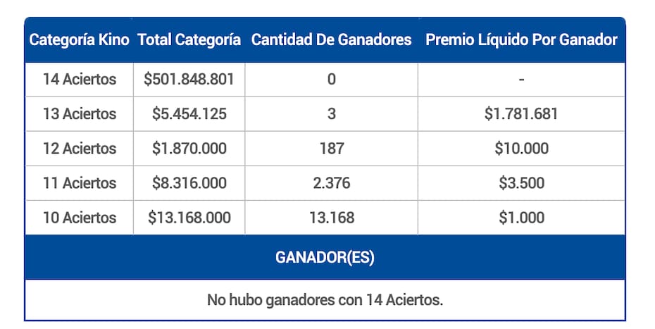 En la categoría principal, no hubo afortunados que lograran los 14 aciertos.