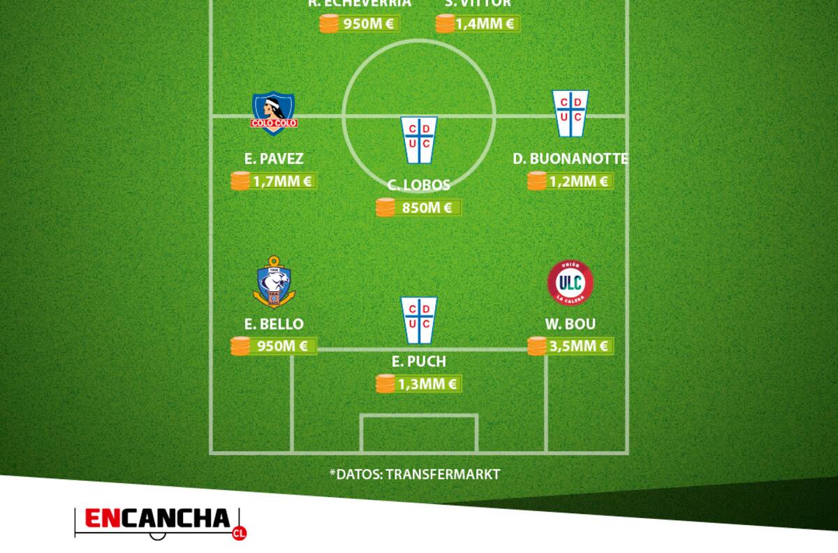 Este es el once ideal del fútbol chileno con los jugadores más caros