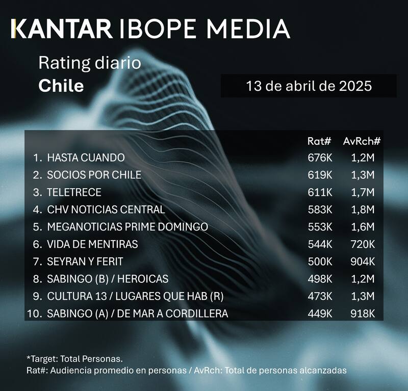 Los 10 programas más vistos este domingo.