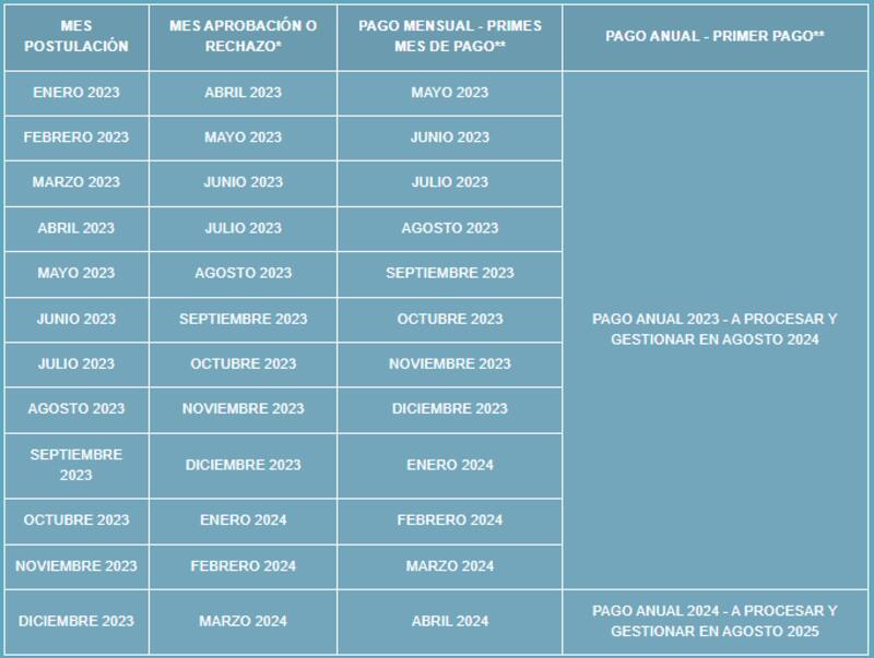 Estas son las fechas de pago de beneficio. Créditos: SENCE.