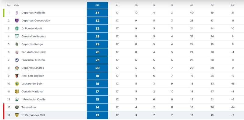 Tabla de Posiciones de Segunda División