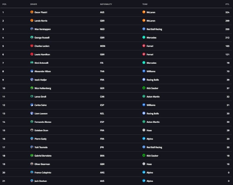 Tabla General Fórmula 1.