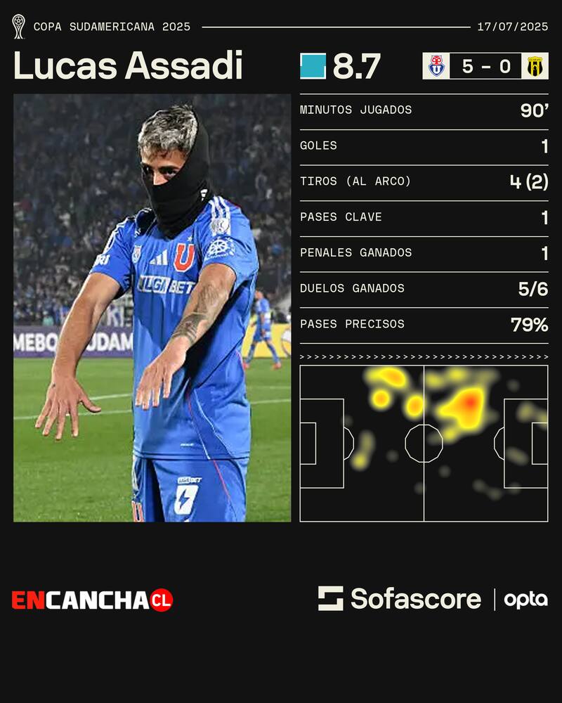 Figura del partido ante Guaraní.