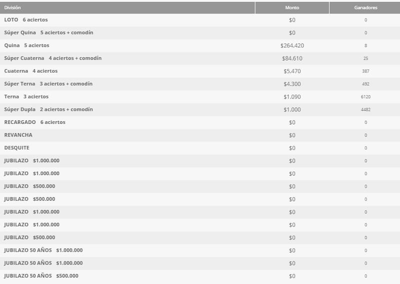 El sorteo 5338 entregó premios de montos inferiores a los $300.000. Créditos: Polla Chilena de Beneficencia.