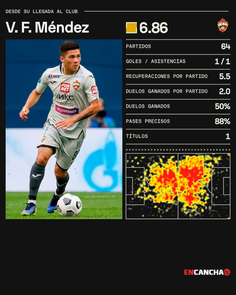 de Víctor Méndez en CSKA Moscú. Créditos: SofaScore