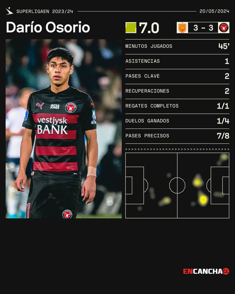 fue titular, dejó una asistencia y salió reemplazado en el entretiempo.