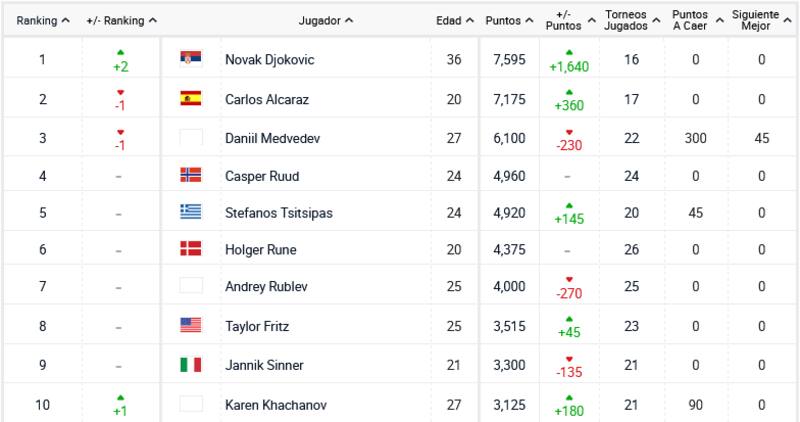 Top 10 del Ranking ATP a nivel mundial al 12 de junio de 2023.