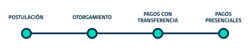 Conoce si es que puedes recibir el beneficio. Créditos: Ingreso Mínimo.