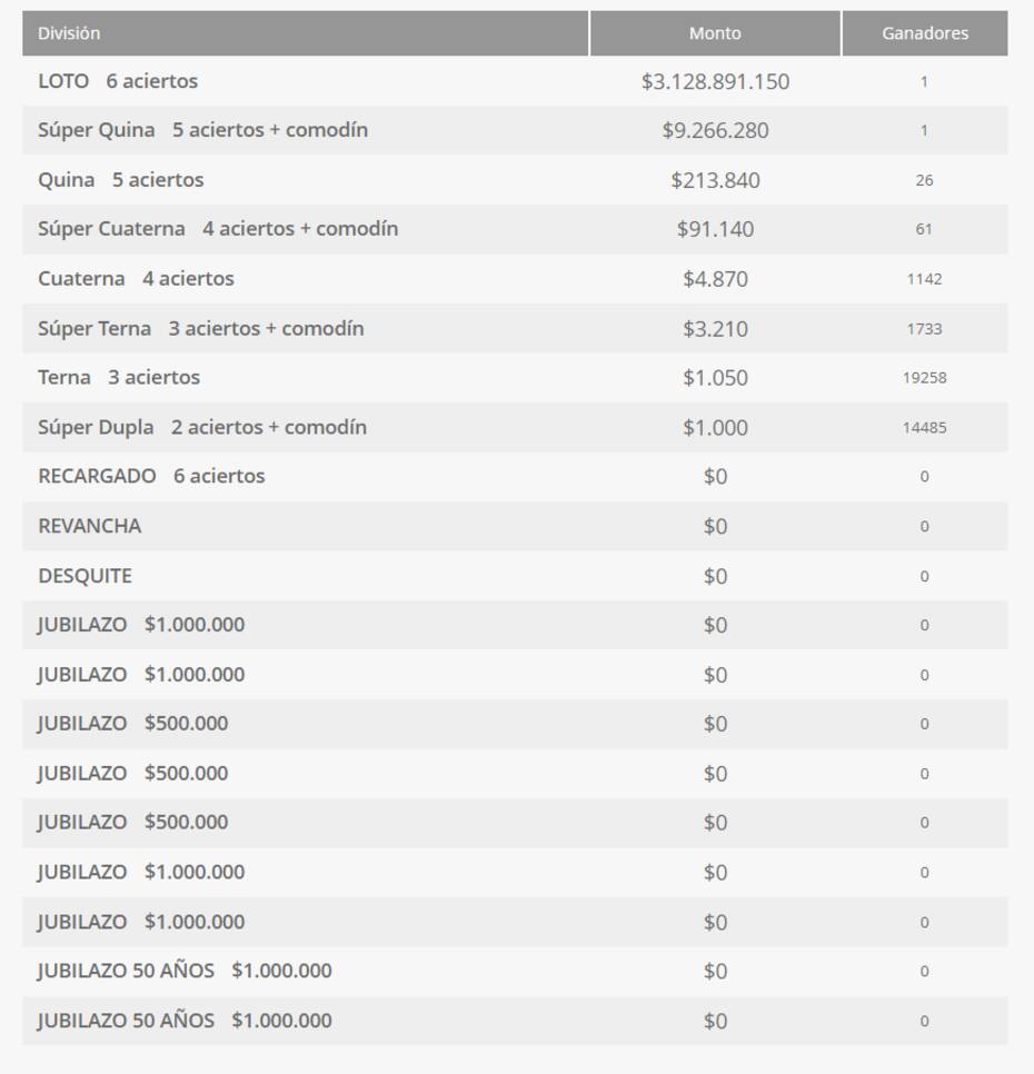 Estos fueron los premios y ganadores del sorteo 4922 de Loto. Créditos: Polla Chilena de la Beneficencia.