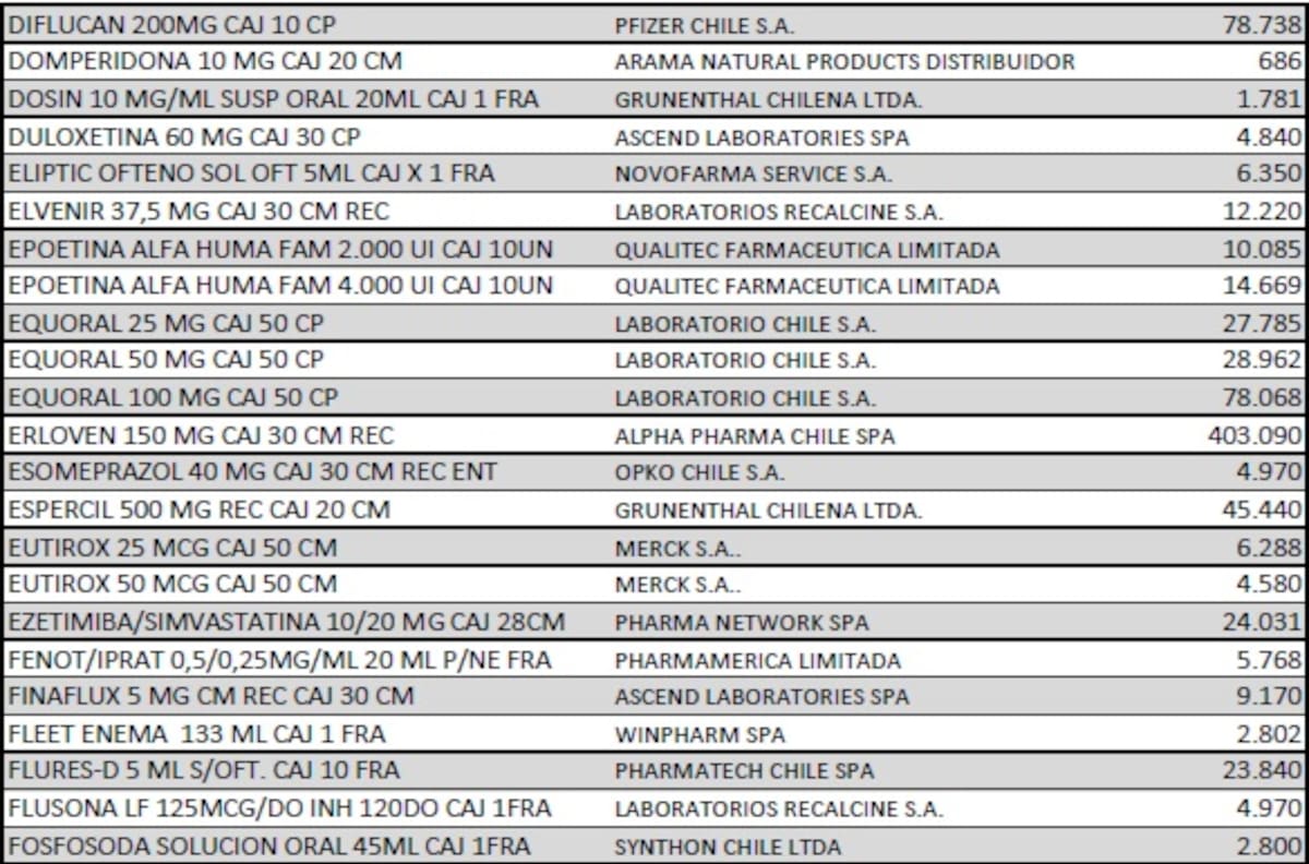 Ley Cenabast: Revisa los 149 remedios con precios reducidos en un 80%