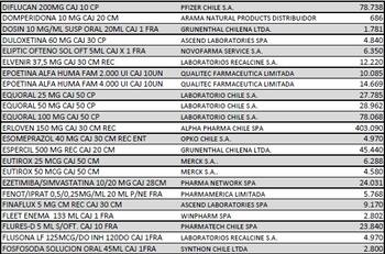 Ley Cenabast: Revisa los 149 remedios con precios reducidos en un 80%