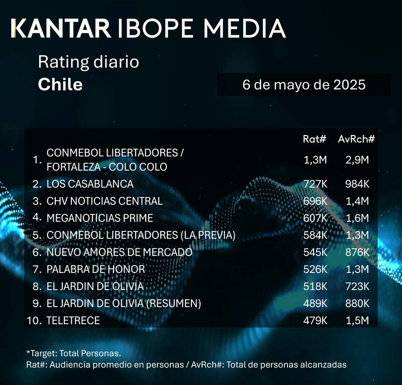Colo Colo lideró la sintonía en Chile.