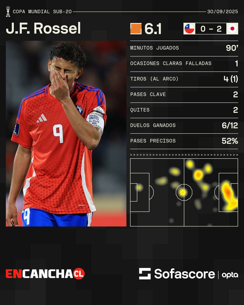 Los números que dejó el atacante de la UC y La Roja en la derrota de Chile ante Japón en el Mundial Sub 20. Foto: Sofascore