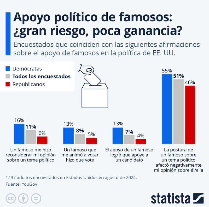 El verdadero peso que tendrían los rostros públicos que apoyan a los candidatos. Créditos: Statista.
