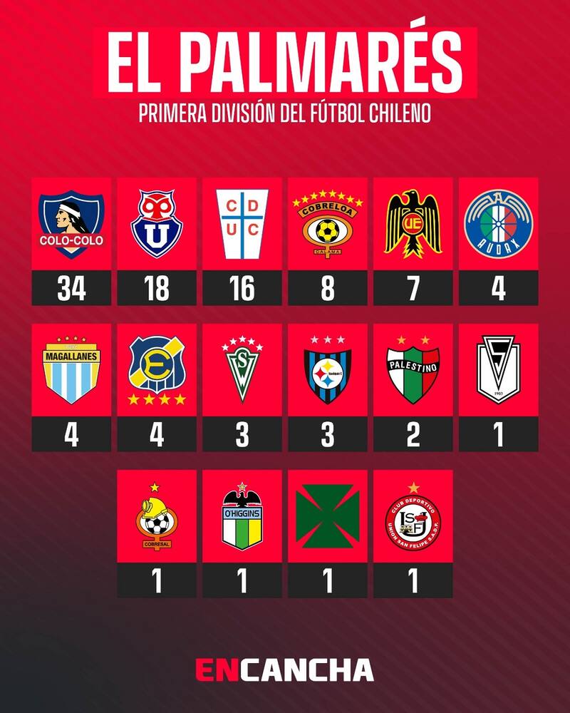 Palmarés del fútbol chileno