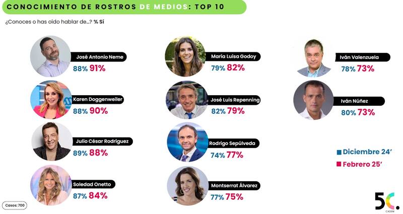 José Antonio Nemes se alza como el rostro más conocido.
