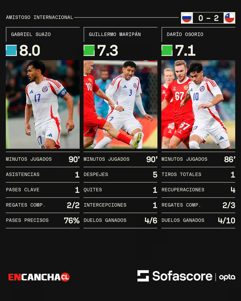 Los 3 mejores de Chile ante Rusia