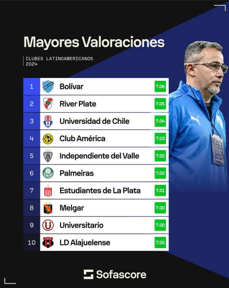 Los 10 equipos con mayor valoración en lo que va del 2024.