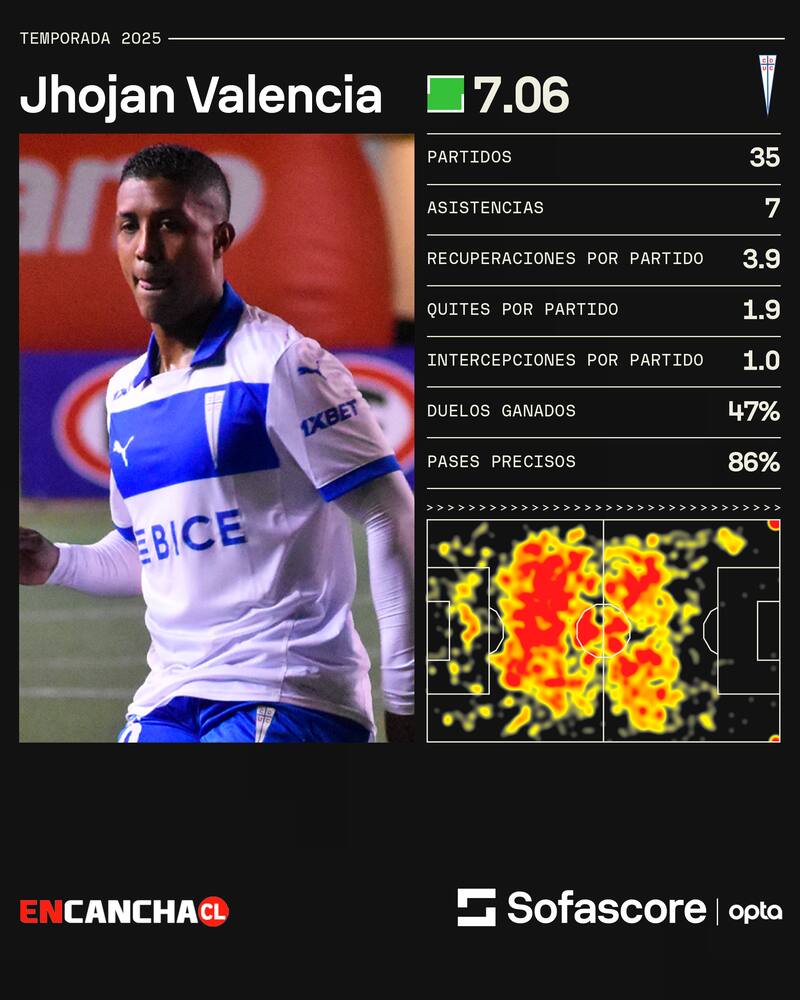 . Los números del colombiano en la UC.