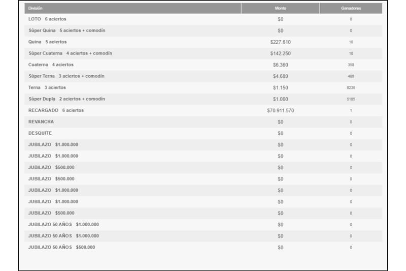 No se registraron ganadores en las dos primeras categorías.
Créditos: Polla Chilena.