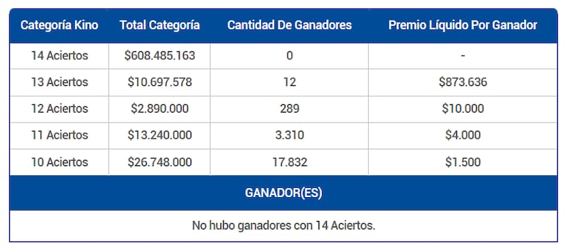 Ya en su categoría principal, el Kino entregó premios de $873.636, $10.000, $4.000 y $1.000 este domingo 28 de diciembre. Créditos: Lotería.