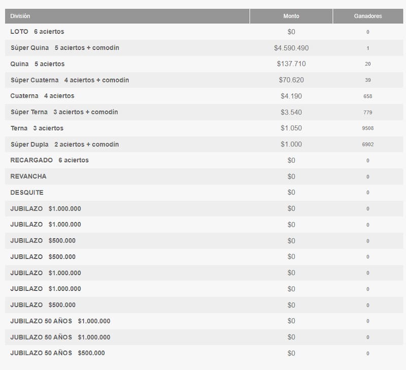Ganadores del Loto potr categoría - 19 de diciembre.