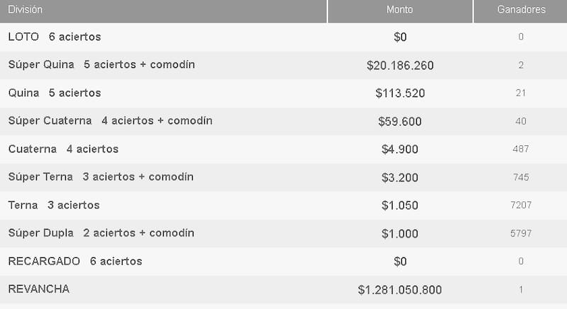 La cantidad de ganadores del Loto y sus respectivos montos.