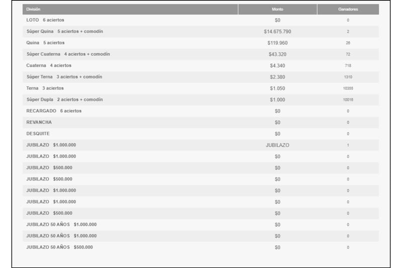 2 jugadores se llevaron más de $14 millones de pesos esta noche.
Créditos: Polla Chilena.