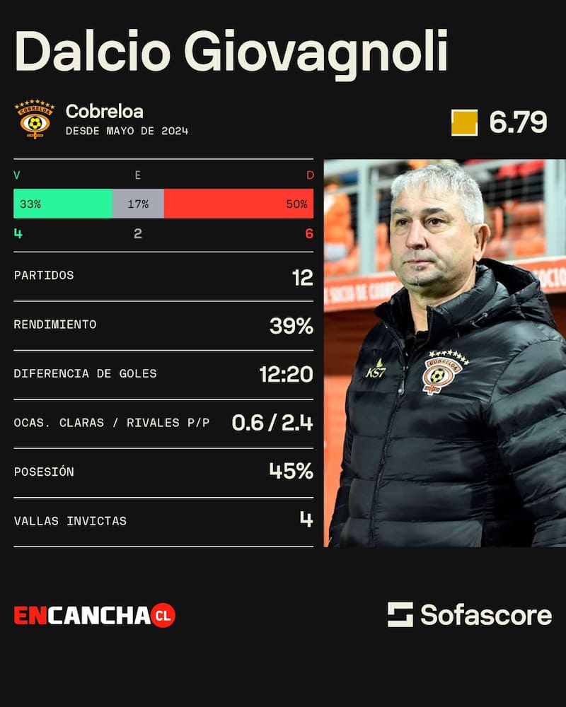 Los números de Dalcio Giovagnoli en Cobreloa.